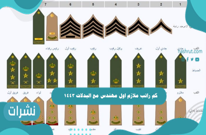 كم راتب ملازم اول مهندس مع البدلات 1443